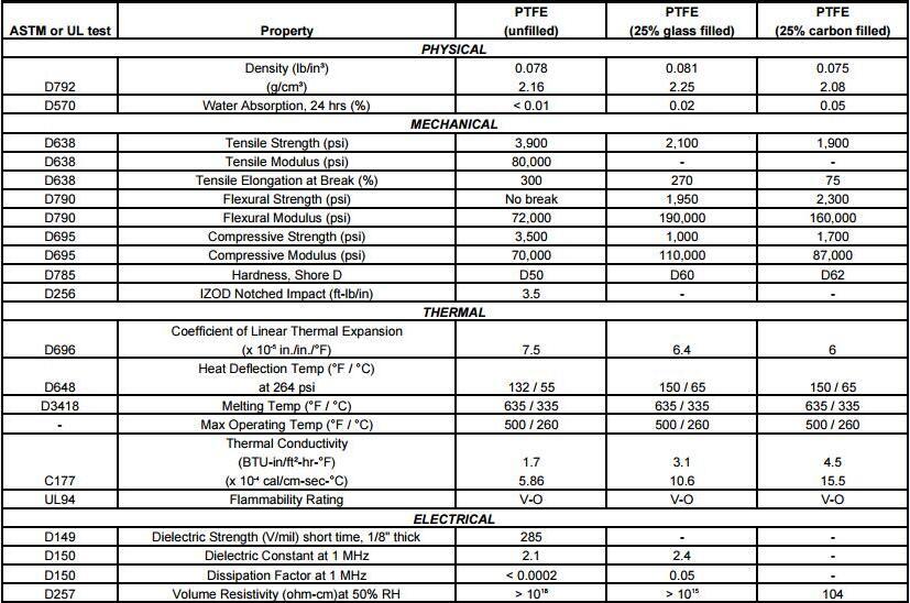 TYPICAL PROPERTIES of PTFE